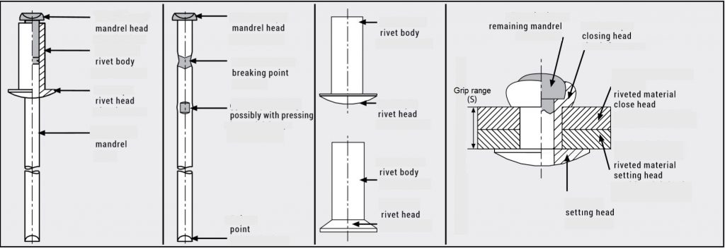 Standard Blind Rivets
